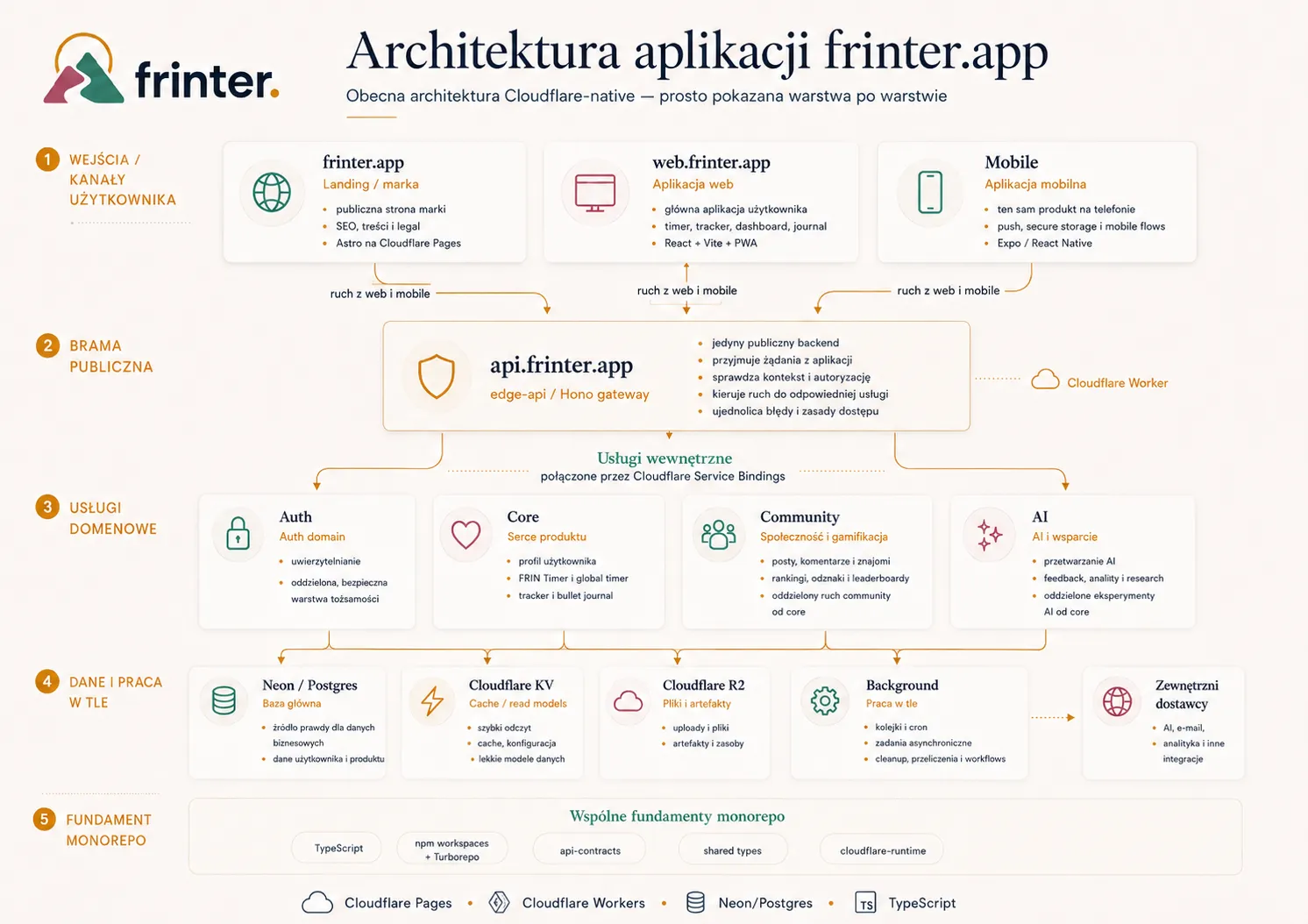 Diagram architektury Frinter.app — Cloudflare Workers, Service Bindings, Neon Postgres, R2, KV